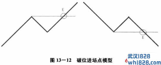 第八节 位置分析和进场四法.