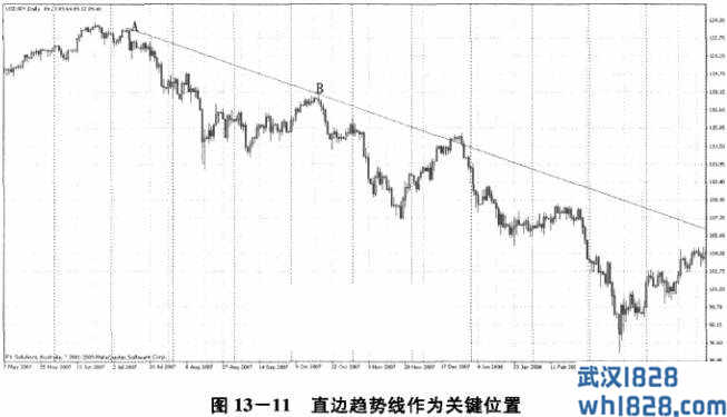 位置分析手段五:直边和曲边趋势线