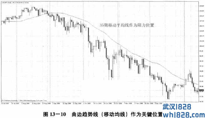 位置分析手段五：直边和曲边趋势线