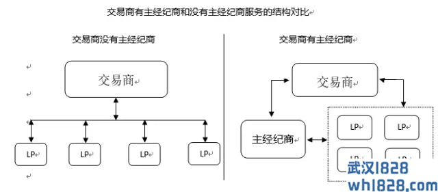 外汇主经纪商