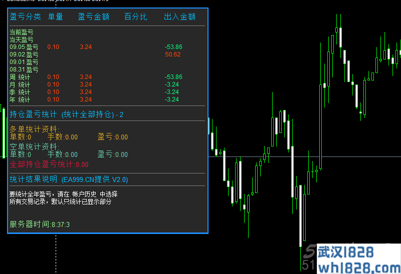EA999盈亏统计指标V2.0外汇指标下载!