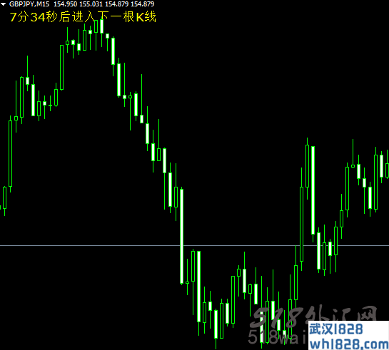 K线剩余时间指标外汇指标下载!