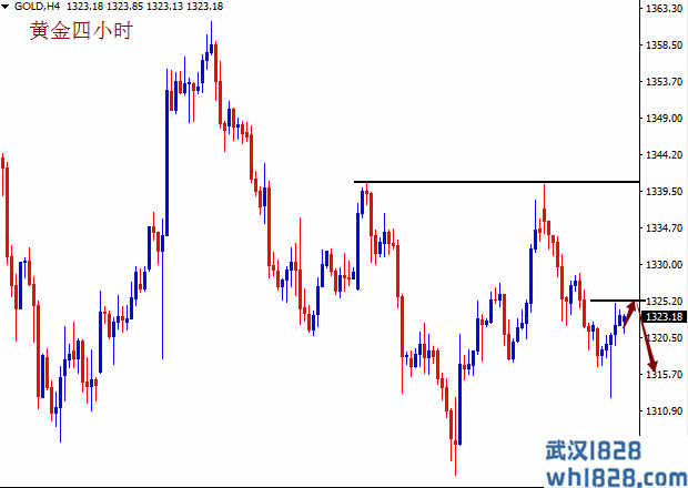 黄金上方承压仍明显,日内金油行情分析及策略