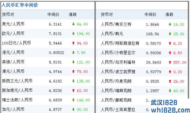 今日人民币中间价,六大银行外汇牌价(3月15)