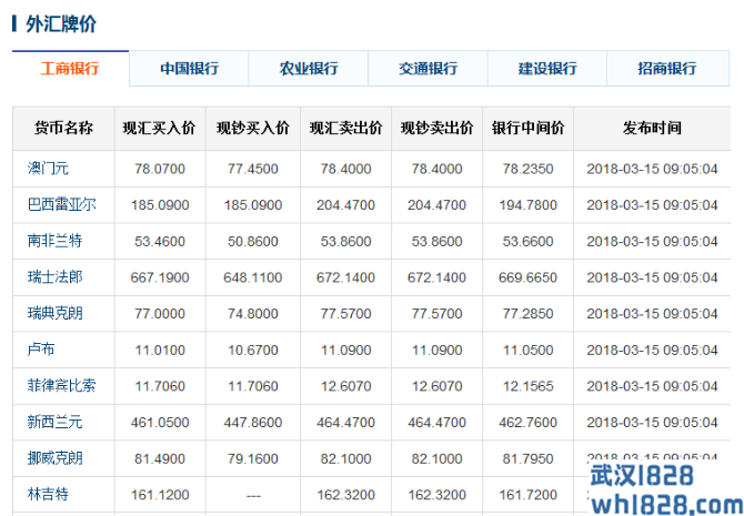 今日人民币中间价,六大银行外汇牌价(3月15)