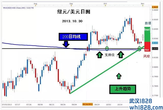 200日均线怎么看?简单实用的200日均线!