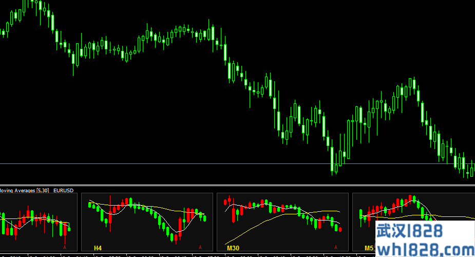 多周期K线同时显示的指标外汇指标下载!