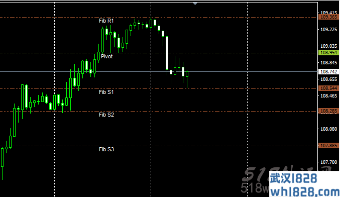 斐波纳契@轴心点MT4指标下载!