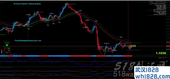 一个不错指标模版通道MT4指标下载!
