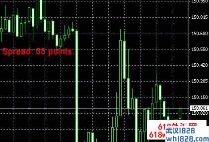 MT4-Spread(点差)显示当前点差指标下载