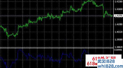 Detrended Price Oscillator(区间震荡先指标)MT4外汇指标下载