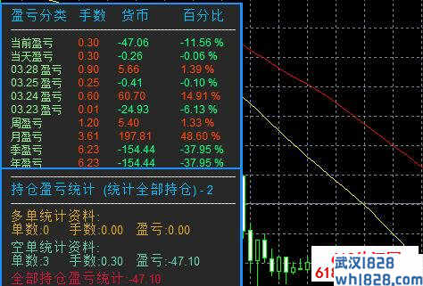 外汇交易盈亏统计指标下载!