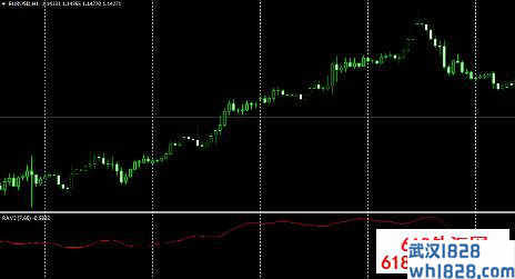 趋势横盘分别指标RAVI下载!