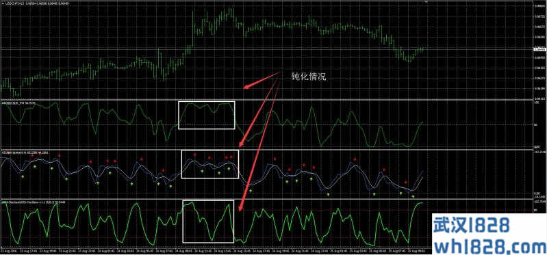 KDJ随机指标的钝化问题下载。