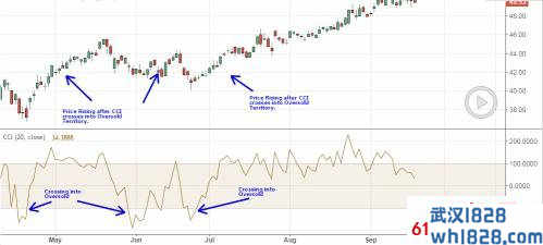 CCI顺势指标的构造原理下载
