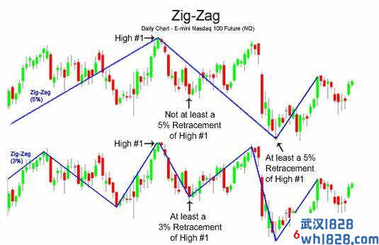 什么是ZigZag指标下载