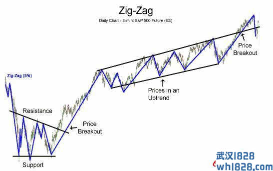 如何使用ZigZag指标下载