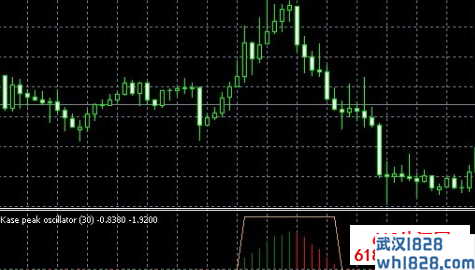Kase+Peak+Oscillator经典外汇指标下载
