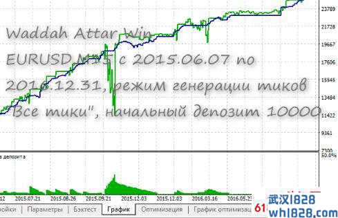 Waddah Attar Win外汇玫瑰系统EA下载