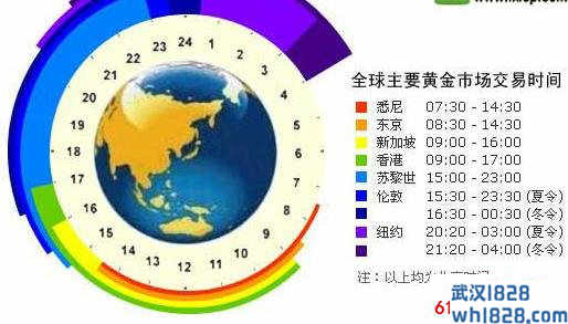 全球外汇市场交易时间表及区间指标下载。