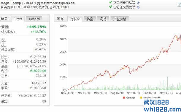 实盘3年稳定盈利的趋势外汇EA MAGIC CHAMP II下载