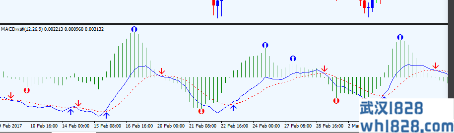 自己写的MACD双线,显示金叉死叉,有高点低点下载