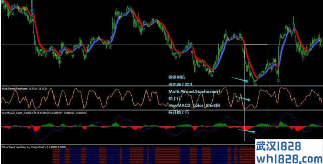 MACD&KDJ银色趋势外汇交易系统下载