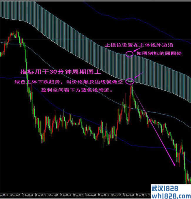 外汇黄金趋势型指标,做趋势判断,多空买卖点MT4指标下载