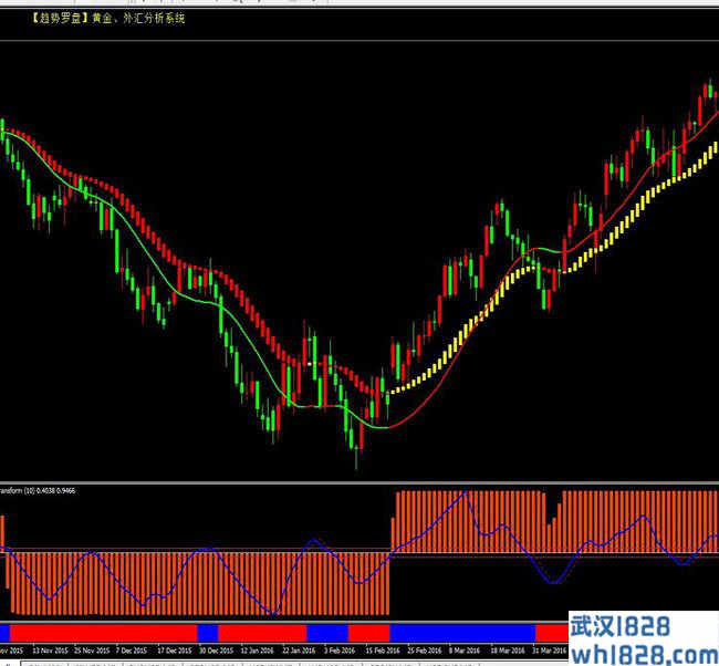 趋势罗盘指标外汇黄金指标交易系统下载!