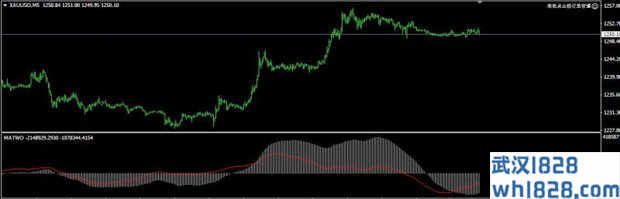 FX5_MACD_Divergence会画出MACD指标的背离线下载