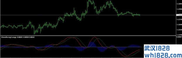 Ahrens平滑异同移动平均线指标下载