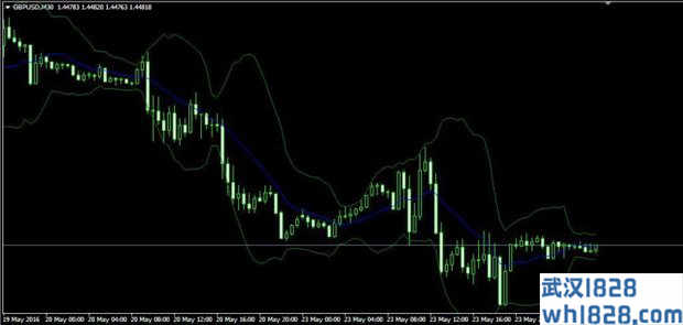 BBwithFractdev MT4指标绘制类似布林带的通道