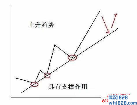 趋势线的定义，绘制，突破和反转