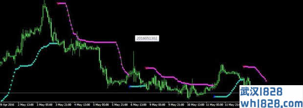 BBands Stop指标利用布林带特性标识