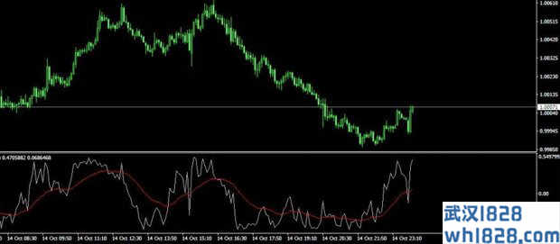 IND Inverse+EMA指标下载