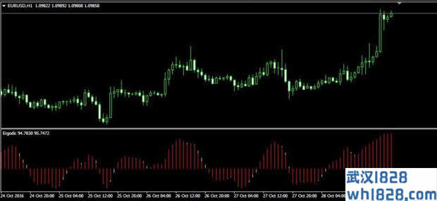 Ergodic MT4指标OSMA下载