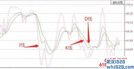 KDJ指标使用技巧 KDJ指标怎么看?