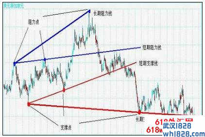 外汇中什么是支撑线,什么是阻力线?