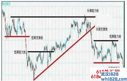 什么是支撑线，什么是阻力线？