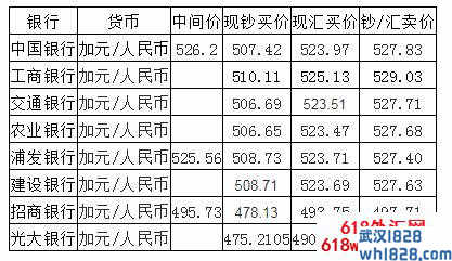 加元外汇牌价如何查询，人民币加元外汇牌价是多少？