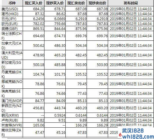 今日工商银行外汇牌价表一览，最新工商银行外汇牌价一览表。