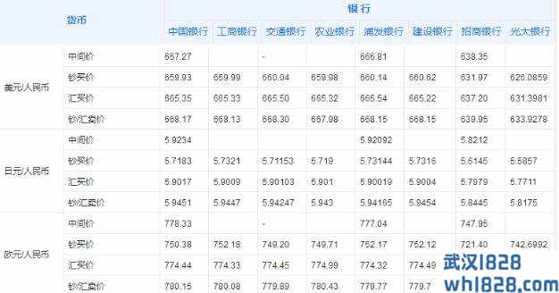 外汇牌价怎么看汇率 国内各大银行外汇牌价对比.