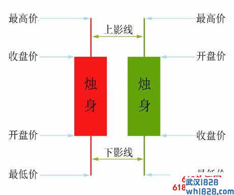 什么是蜡烛图，日本蜡烛图技术，蜡烛图怎么看？