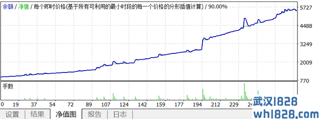 突破挂单加仓暴利EA5个半月5.5倍利润。