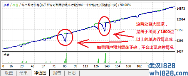 震荡行情稳赚双向挂单策略MT4智能EA软件