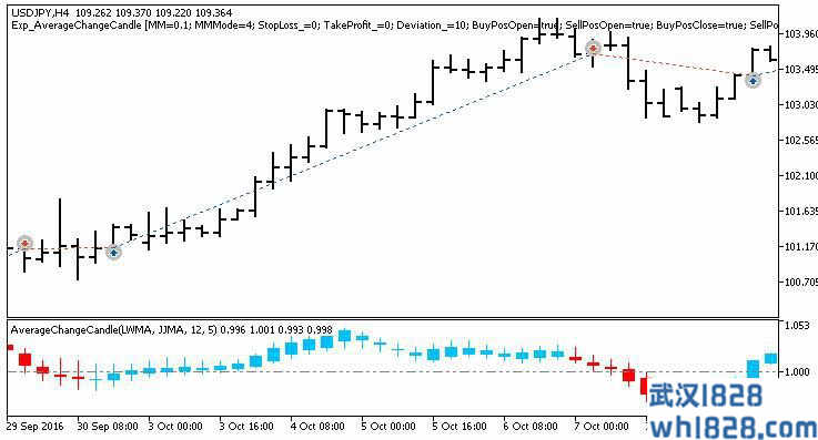 根据蜡烛线变化编写的MT5智能交易软件下载