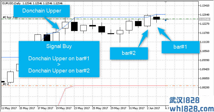 唐奇安通道指标(Donchain)顺势MT5交易EA下载