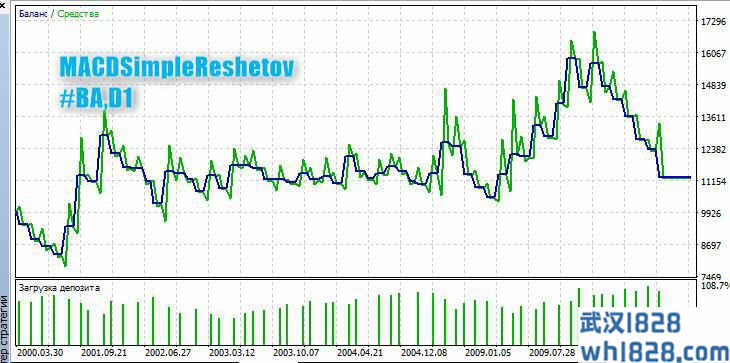 MACD智能MT5交易软件SimpleReshetov下载