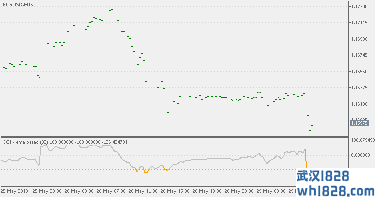 CCI指标MT5使用EMA(指数移动平均线)下载。