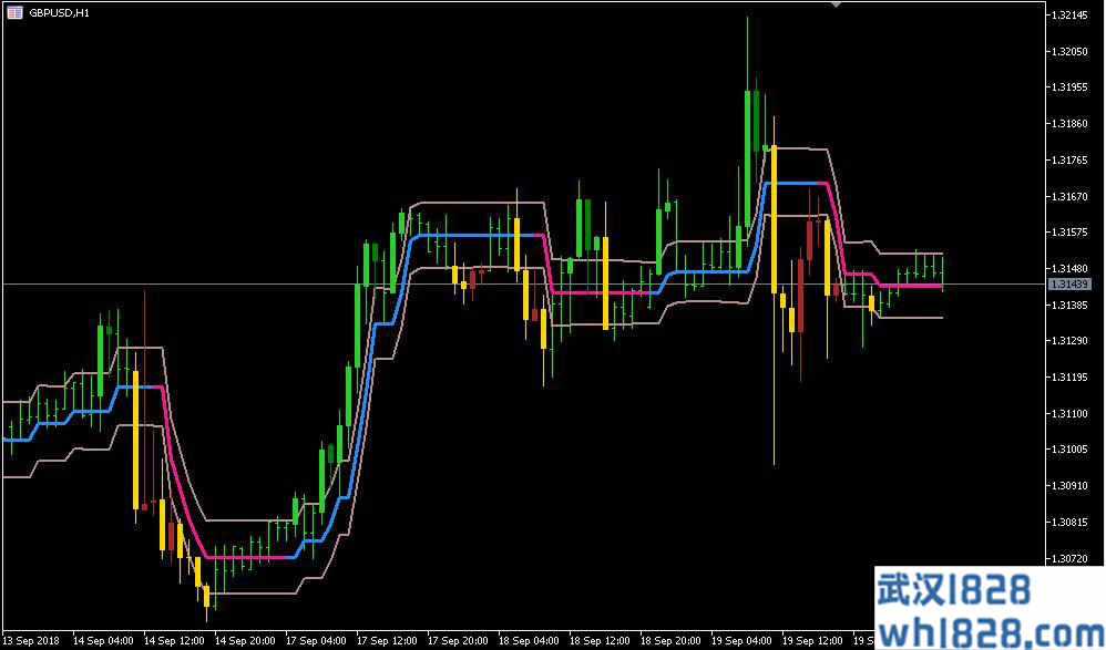 趋势通道多空转换变色MT5指标下载